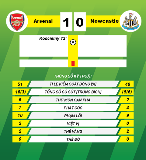 thong tin sau tran Arsenalvs Newcastle
